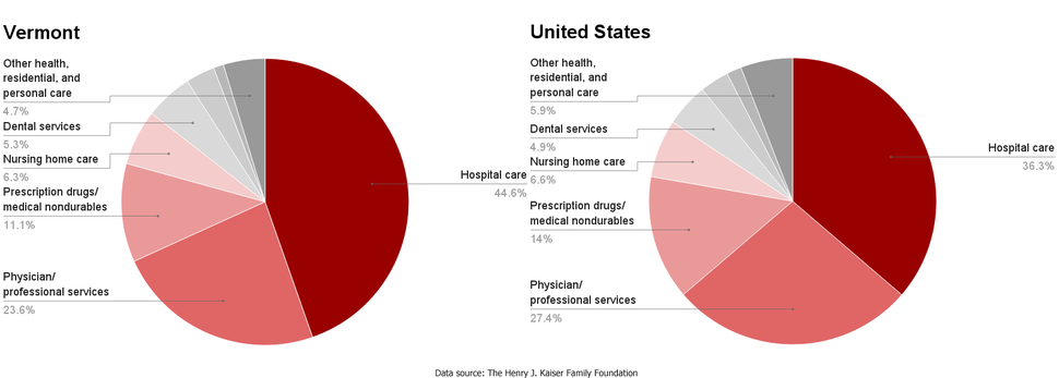 VT-US healthcare spending by service.png