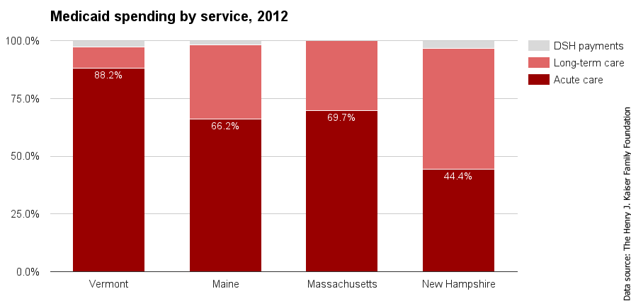 VT Medicaid spending by service 2012.png