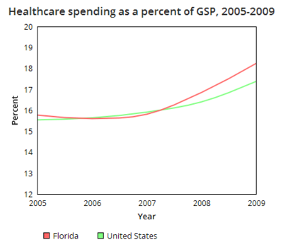 Florida healthcare spending GSP.png