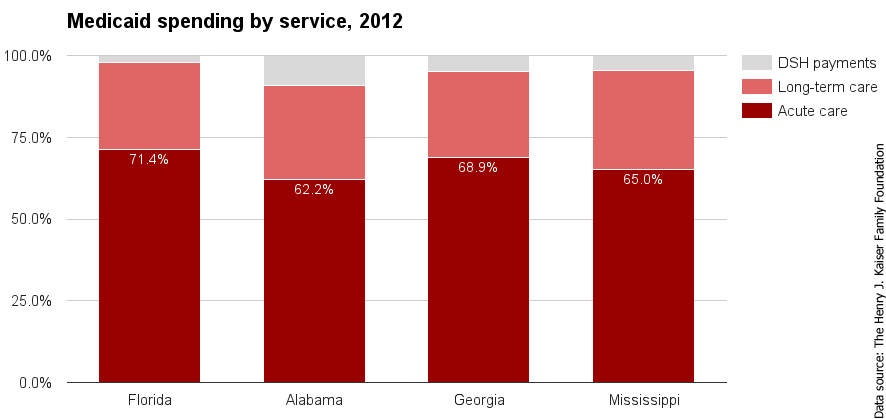 FL Medicaid spending by service 2012.png