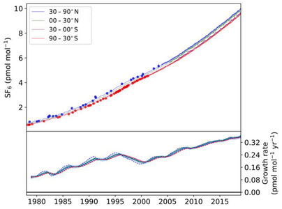 Abundance and growth rate of SF6 in Earth's troposphere (1978-2018).[13]