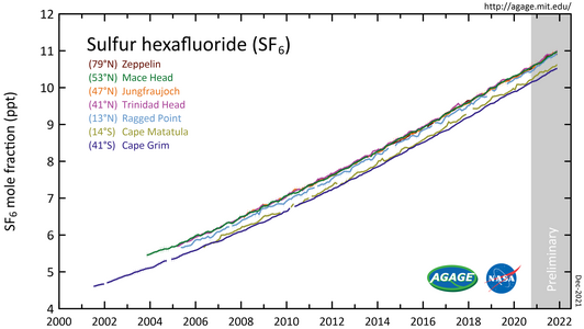 Sulfur hexafluoride (SF6) measured by the Advanced Global Atmospheric Gases Experiment (AGAGE) in the lower atmosphere (troposphere) at stations around the world. Abundances are given as pollution free monthly mean mole fractions in parts-per-trillion.