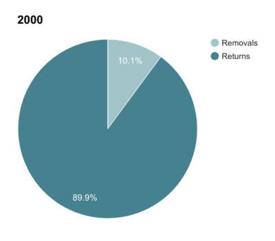 2000RemovalsandReturns.png