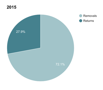 2015RemovalsandReturns.png
