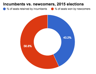 SBE breakdown of incumbents and challengers in NY 2015.png