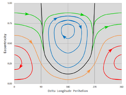 the aligned orbits appear as red contour lines on either side of a parabolic black line, while the anti-aligned orbits appear as blue contour lines within the parabola.