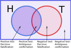 Two overlapping circles represent the true rule and the hypothesized rule. Any observation falling in the non-overlapping parts of the circles shows that the two rules are not exactly the same. In other words, those observations falsify the hypothesis.