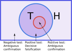 The triples fitting the hypothesis are represented as a circle within the universe of all triples. The true rule is a smaller circle within this.