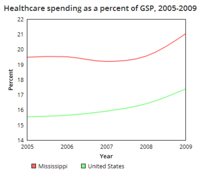 Mississippi healthcare spending GSP.png