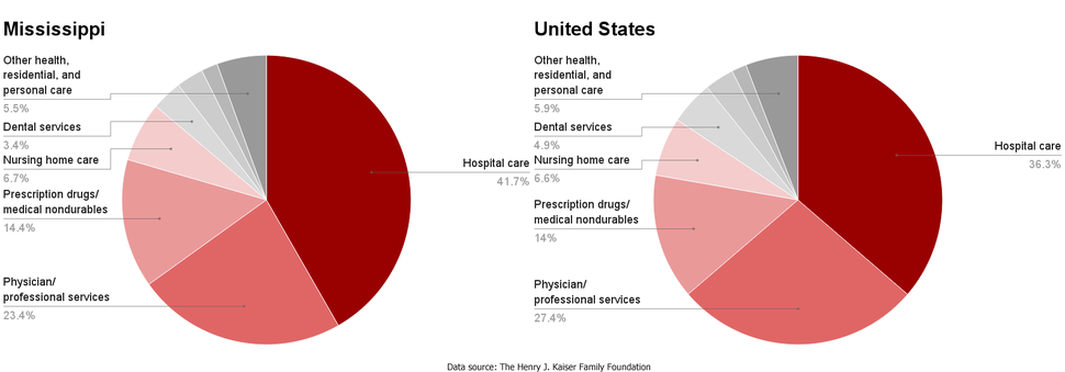 MS-US healthcare spending by service.png
