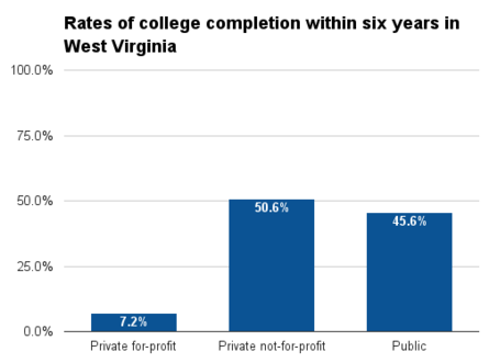 West Virginia six year college completion.png