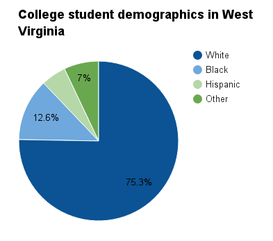 West Virginia college student demographics.png
