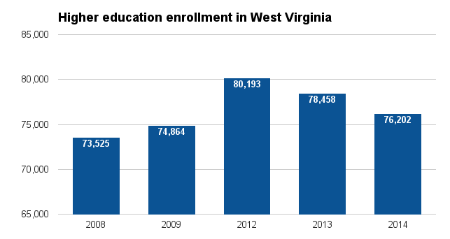 West Virginia higher ed enrollment 2016.png