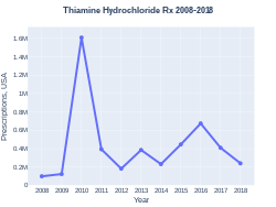 Thiamine prescriptions (US)