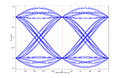 The eye diagram of a binary PSK system