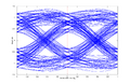 The eye diagram of the same system with multipath effects added