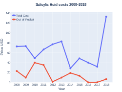 Salicylic acid costs (US)