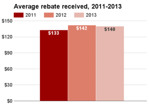 Maryland average rebate 2011-2013.png