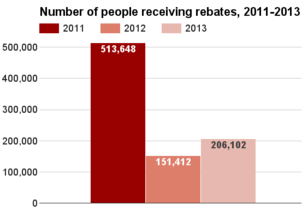 Maryland number receiving rebates 2011-2013.png