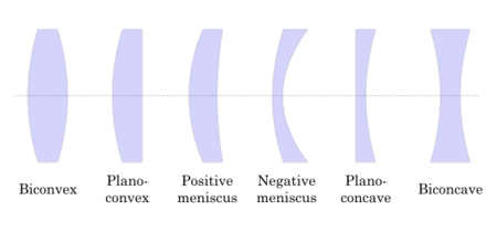 Types of lenses