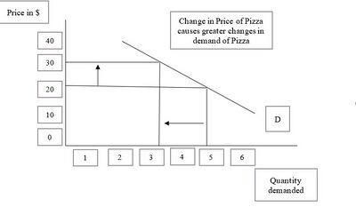 Example showing Elasticity of demand.jpg