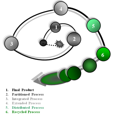 Figure 5 The evolutionary spiral of Six Management Systems (SMS)