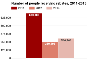 Georgia number receiving rebates 2011-2013.png