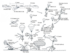Drop of boilerplate spacecraft in training of landing and recovery. 56 such qualification tests were made together with tests of individual steps of the system.[44]