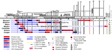 Mercury 7 astronaut assignments. Schirra had the most flights with three; Glenn, though being the first to leave NASA, had the last with a Space Shuttle mission in 1998.[155] Shepard was the only one to walk on the Moon.