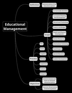 Mind map of educational-management concepts