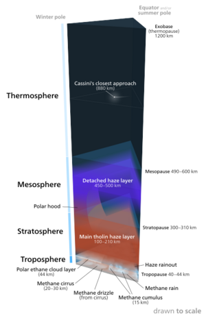 Diagram of Titan's atmosphere