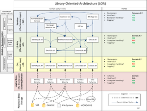 "Library Oriented Architecture example diagram"