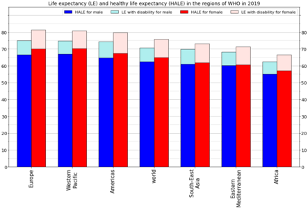 Elaboration by gender