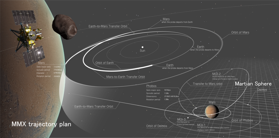 MMX trajectory plan