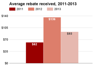 Colorado average rebate 2011-2013.png