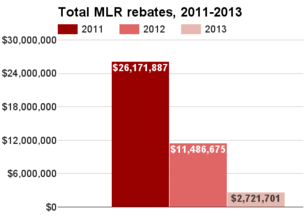 Colorado total MLR rebates 2011-2013.png