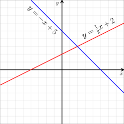 Graph of two linear equations