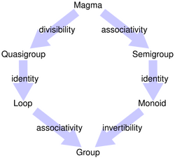 Diagram of relations between some algebraic structures