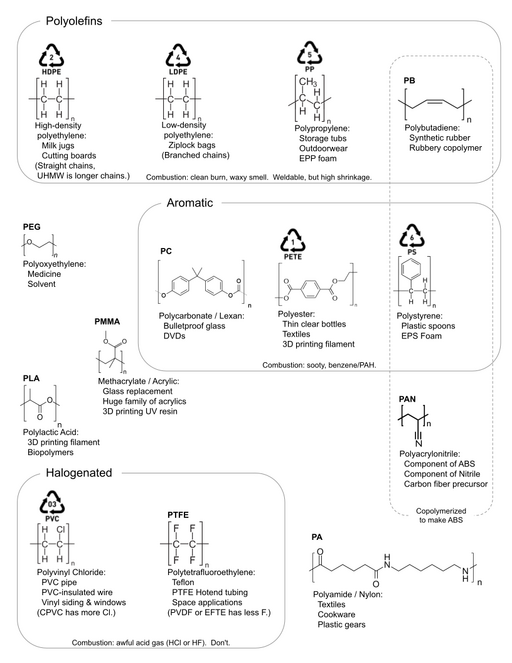 Overview of chemical structure and uses of common polymers.