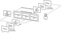 Digital advertising technologies support the real-time bidding infrastructure used in digital display advertising