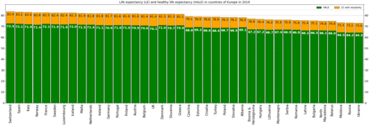 Life expectancy and HALE in countries of Europe in 2019