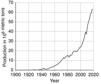 Graph of world production of aluminium since 1900