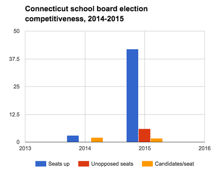 Connecticut school board election competitiveness, 2014-2015.png
