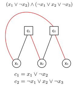 Graph of the formula (x_1 or not x_2) and (not x_1 or x_2 or not x_3)