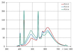 FL3.12-3.14 : multi-band