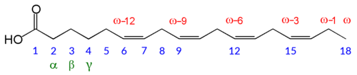 Chemical structure of stearidonic acid showing physiological (red) and chemical (blue) numbering conventions