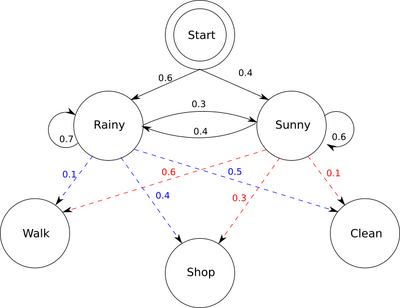 Graphical representation of the given HMM