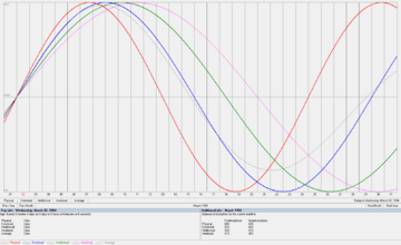 Biorhythm Chart