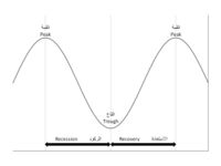Parts of a business cycle