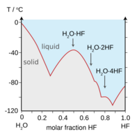 graph showing humps of melting temperature, most prominent is at HF 50% mole fraction